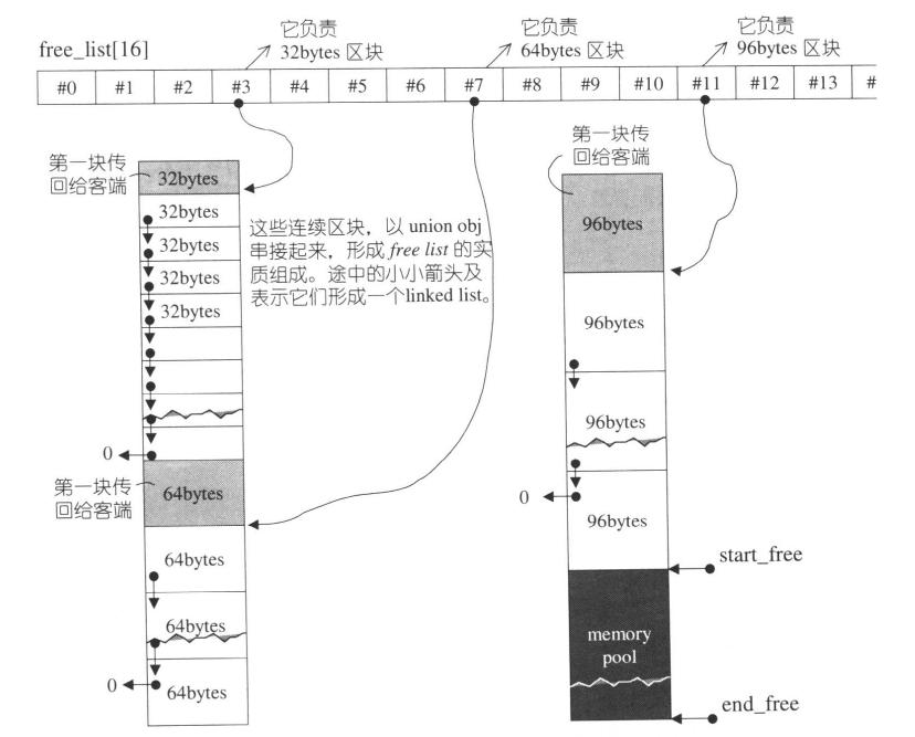 自由链表4