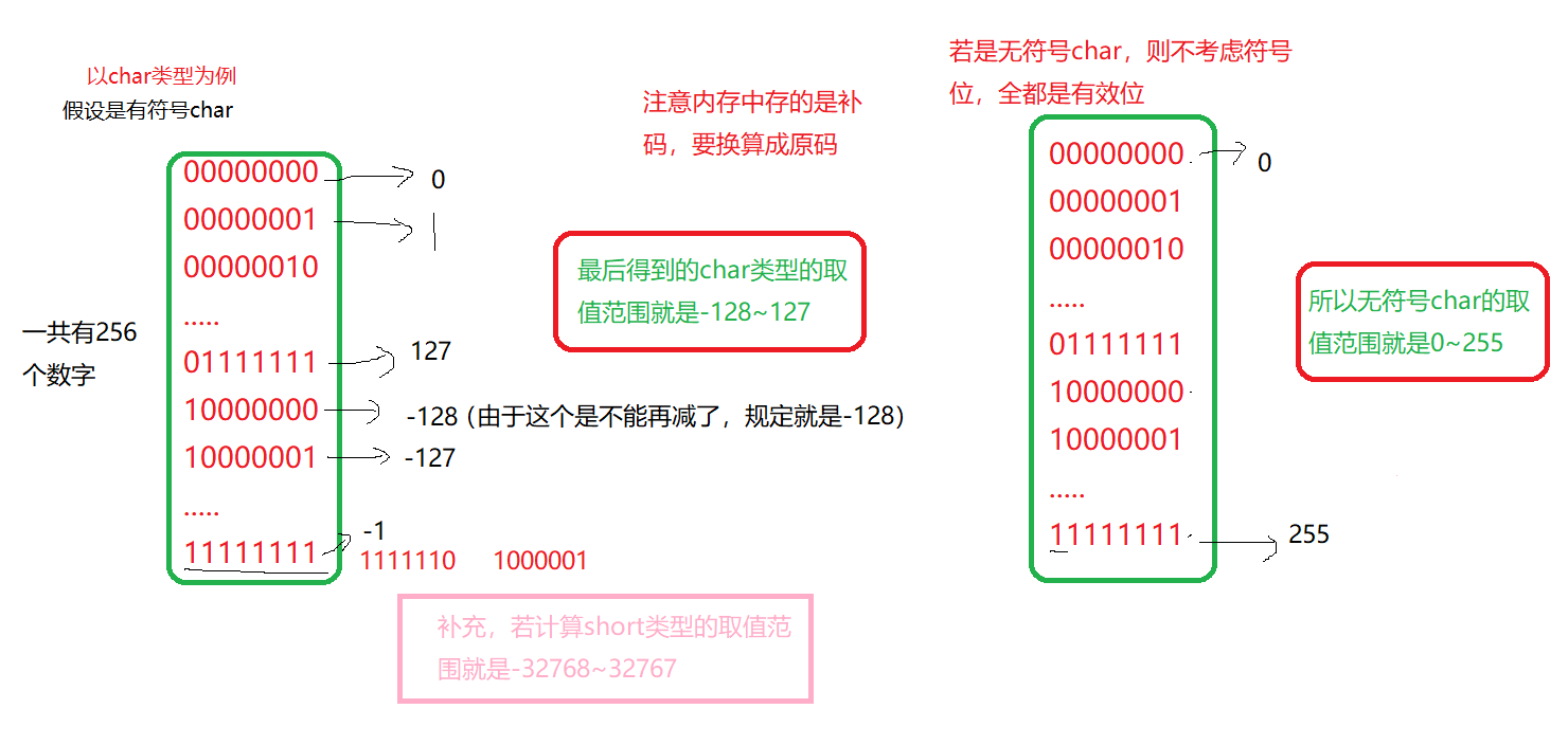 类型的取值范围计算