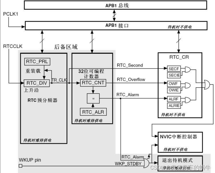 RTC框图