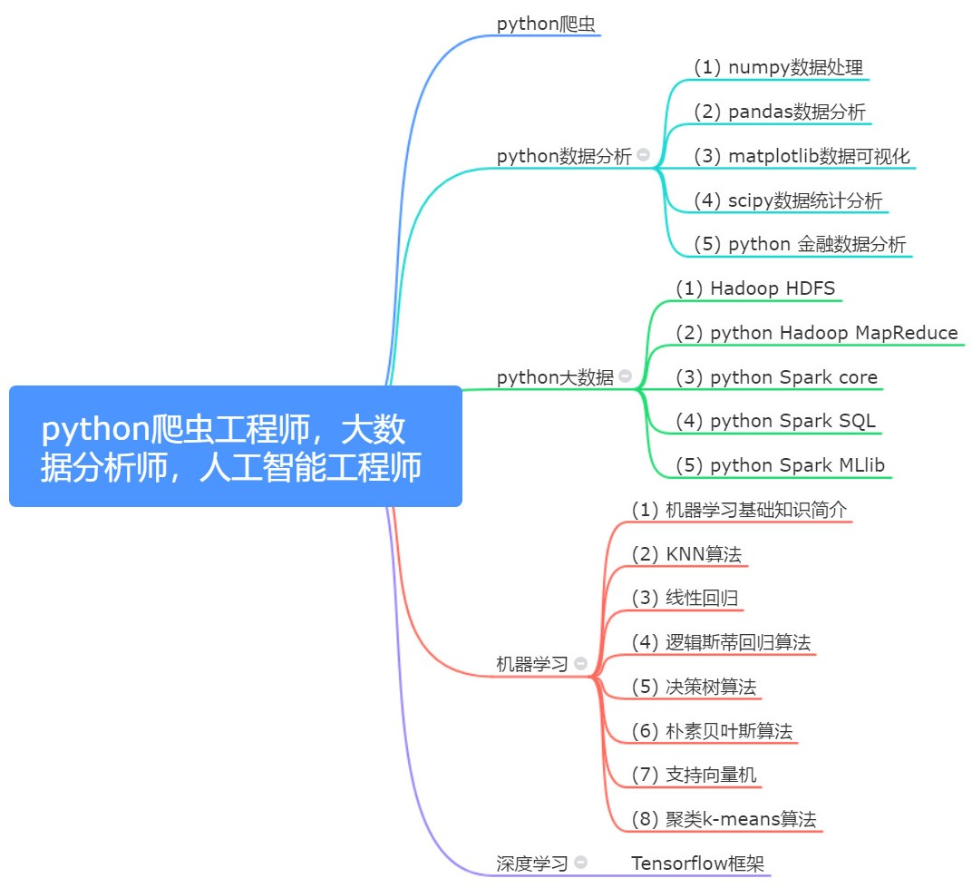 Python学习路线图（2021最新版）_Python小白集训营的博客-CSDN博客_python路线