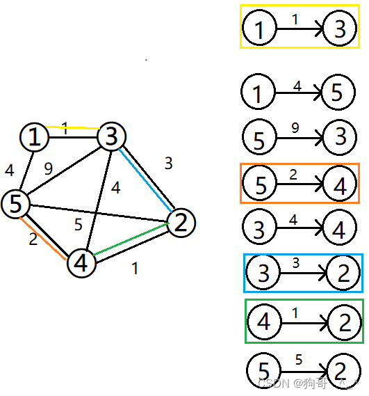 [外链图片转存失败,源站可能有防盗链机制,建议将图片保存下来直接上传(img-rd2yVKGp-1678185603039)(C:\Users\86166\Desktop\截图\最小生成树2.png)]