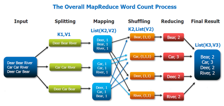 1MapReduce%E6%A6%82%E8%BF%B0%2027fb072a6b5c4c94b5093f462126f565/v2-8cd36043096252ac626adc292b5c9a7b_720w.png