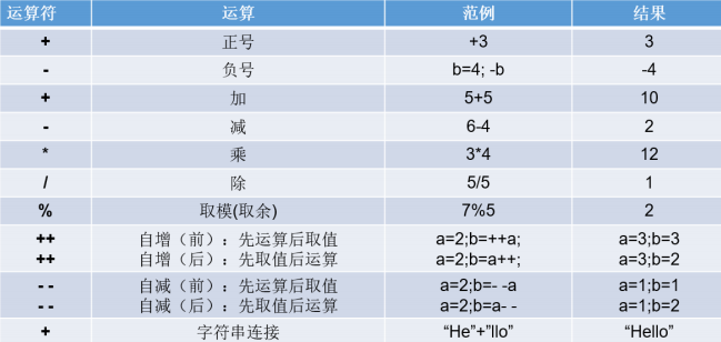 算术运算符