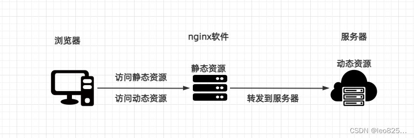 Nginx原理图