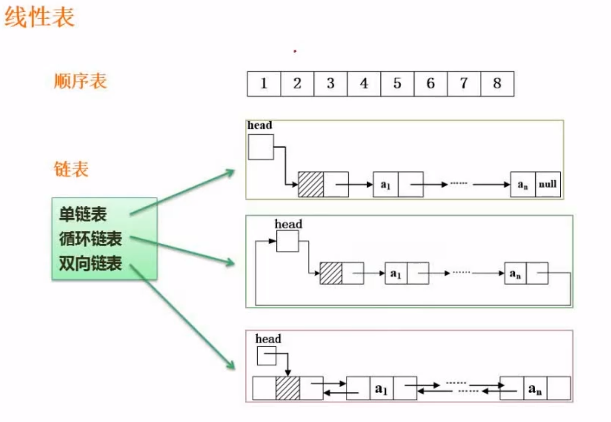 线性表