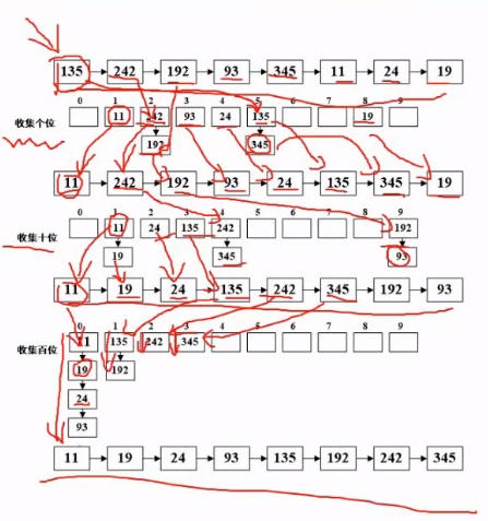 基数排序例题