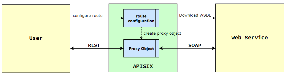 APISIX SOAP-to-REST proxy