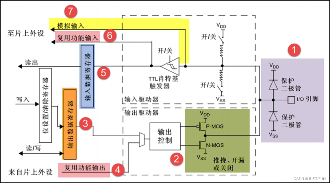 GPIO框图