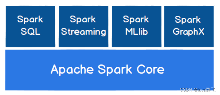 Spark的主要组件包括Spark Core、Spark SQL、Spark Streaming、MLlib和GraphX等，每个组件都提供了一系列的API接口，方便开发人员进行数据处理和分析任务