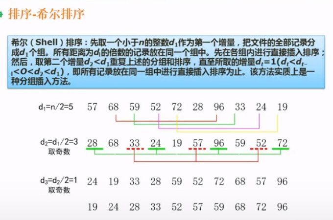 希尔排序