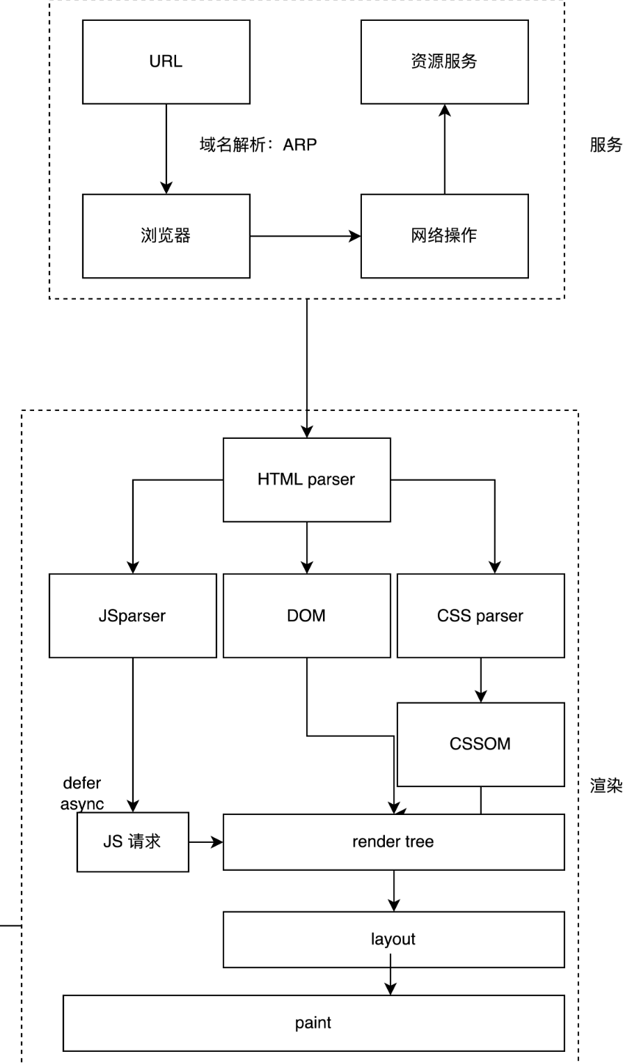 图2.浏览器解析响应内容并渲染页面