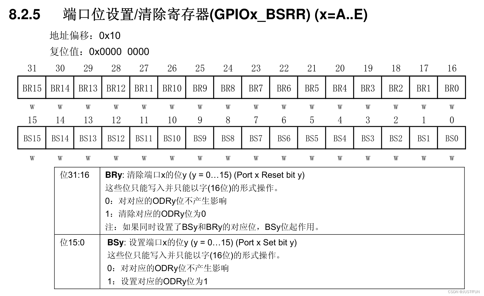 BSRR寄存器